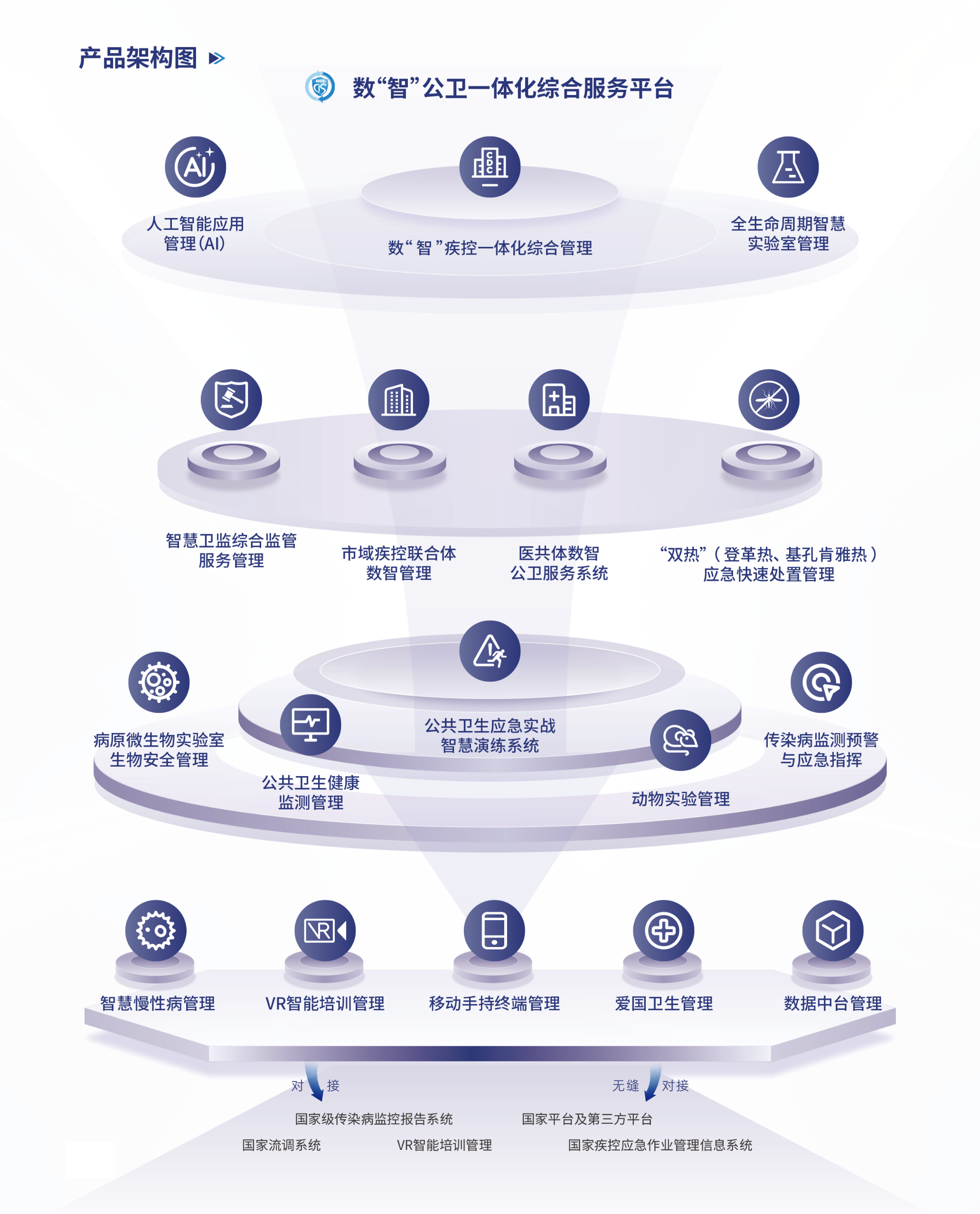 数“智”公卫一体化综合服务平台